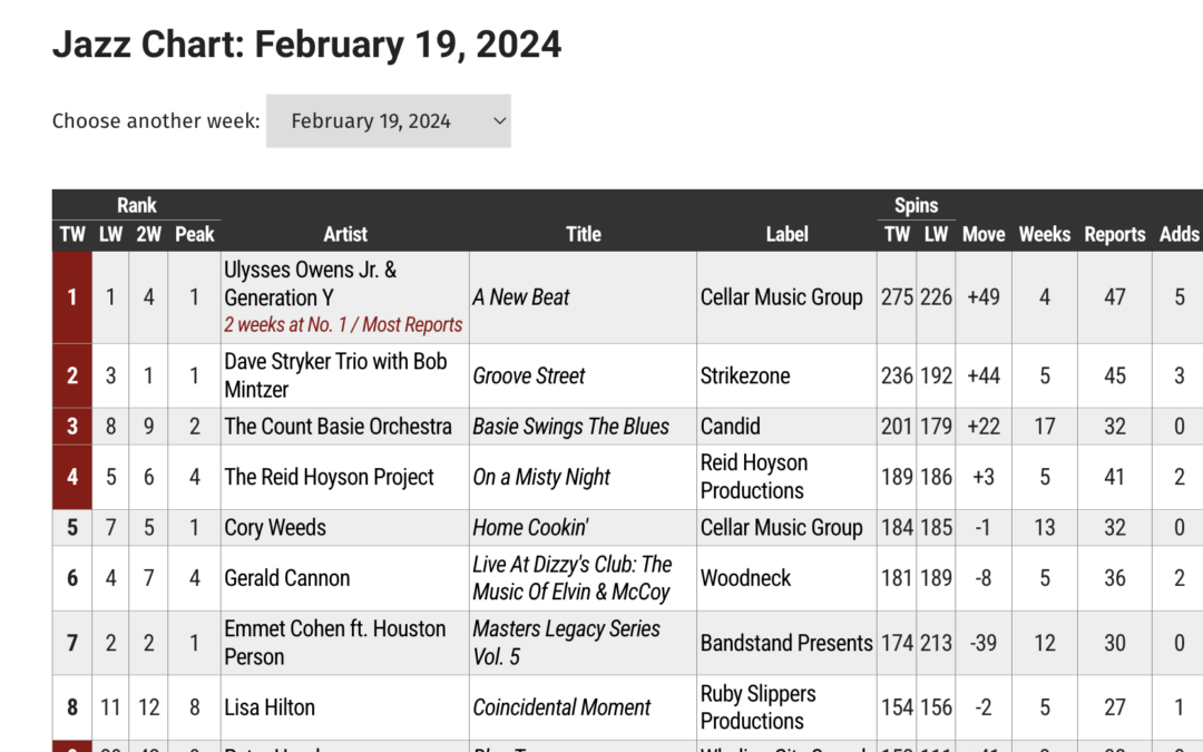 Congrats!!Peter Hand’s “Blue Topaz” Claims #9 on JazzWeek Chart 2/19!